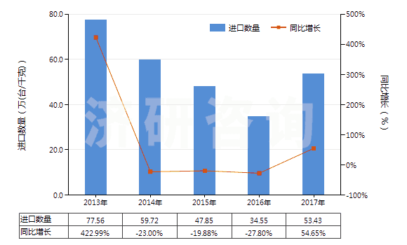 2013-2017年中國液壓往復(fù)式柱塞泵(HS84135031)進口量及增速統(tǒng)計 2013-2017年中國液壓往復(fù)式柱塞泵(HS84135031)進口量及增速統(tǒng)計